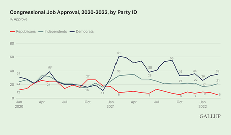 Only 21% In U.S. Approves Of Job Congress Is Doing
