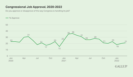 Only 21% In U.S. Approves Of Job Congress Is Doing