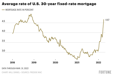 Home mortgage rates skyrocket 24% in the fastest four week increase in  history | Fortune