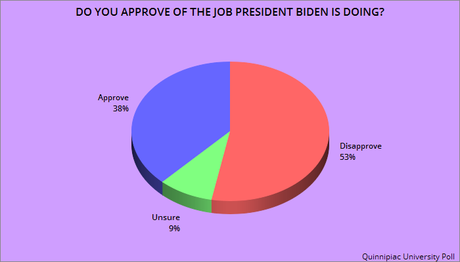 Biden's Approval Is Low - But Not As Low As Congress