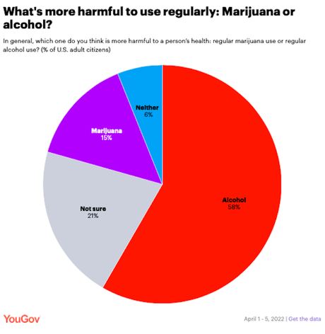 60% Of Americans Favor Legalizing Marijuana