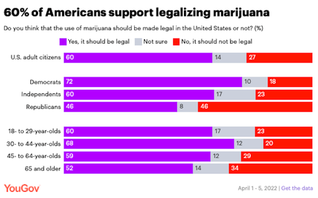 60% Of Americans Favor Legalizing Marijuana