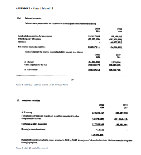 Claims BOST recorded GH¢400 million in losses inaccurate – Management