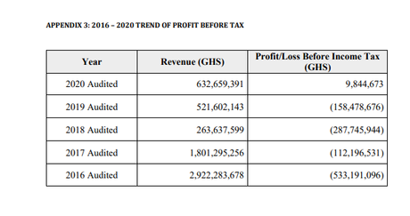 Claims BOST recorded GH¢400 million in losses inaccurate – Management