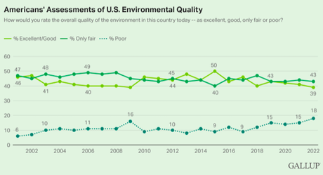 59% Of Public Says Environmental Quality Is Getting Worse