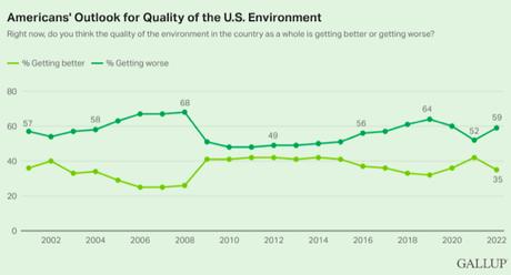 59% Of Public Says Environmental Quality Is Getting Worse