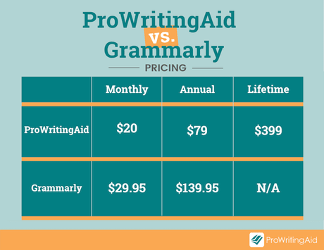 ProWritingAid Coupon Code 2022 Save Upto 50% Discount Codes & Deals