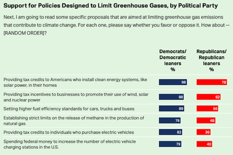 The Public Supports Policies To Address Climate Change