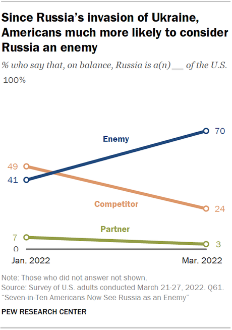 Russian Invasion Created 29 Point Rise In Viewing As Enemy