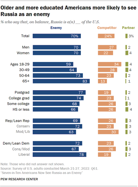 Russian Invasion Created 29 Point Rise In Viewing As Enemy