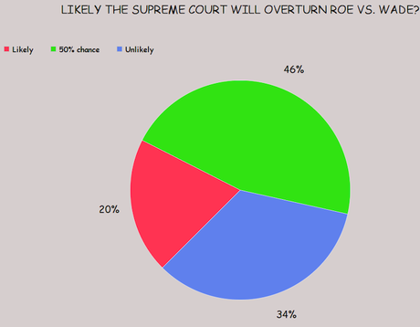 Public Supports Abortion - Unsure If It Will Be Overturned