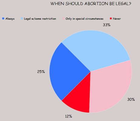 Public Supports Abortion - Unsure If It Will Be Overturned