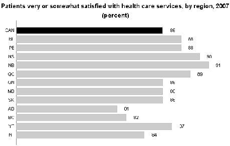 Patients very or somewhat satisfied with health care services, by region, 2007