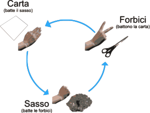 Italian explanation of the game Rock-paper-sci...