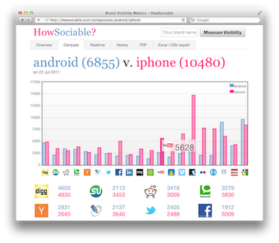 How Sociable is Your Brand?