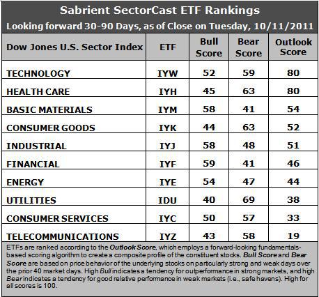 Sector Detector: Financials soar, market follows