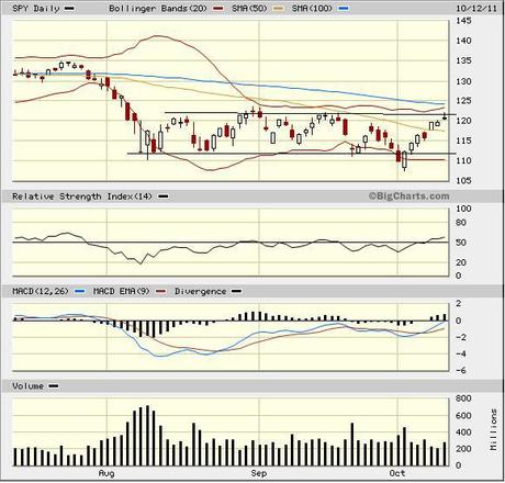 Sector Detector: Financials soar, market follows