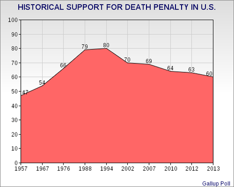 Good & Bad News On The Death Penalty