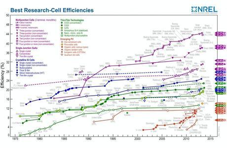 Conversion efficiencies of best research solar cells worldwide from 1976 through 2013 for various solar cell technologies. Efficiencies determined by certified agencies/laboratories. (Credit: National Renewable Energy Laboratory (NREL), Golden, CO.)