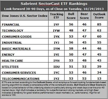 Sabrient SectorCast ETF rankings