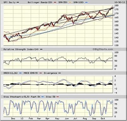 SPY chart