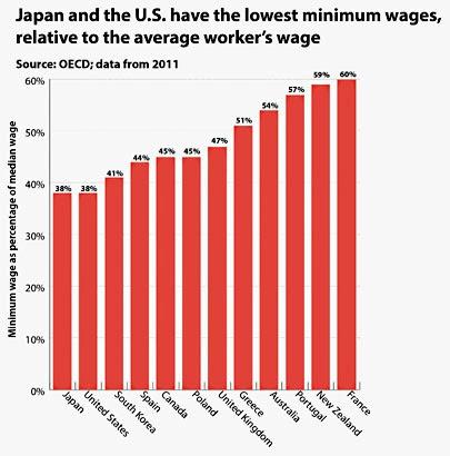 Minimum Wage Only 38% Of Average Wage