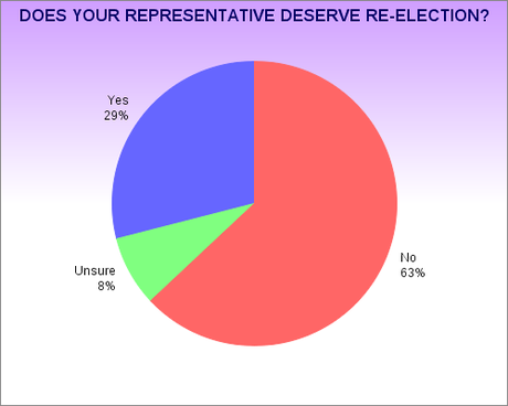 Public Angry At Congress (Mostly The GOP)