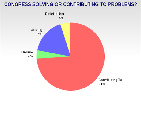 Public Angry At Congress (Mostly The GOP)
