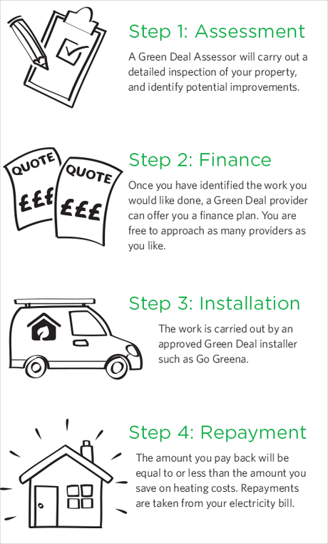 How the Green Deal works