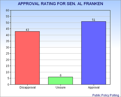 Franken In Good Shape For Re-Election