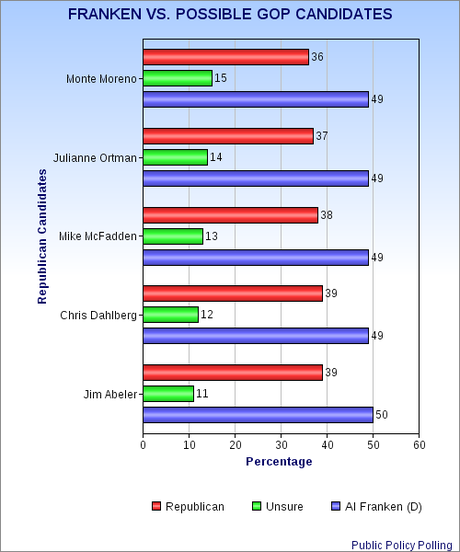 Franken In Good Shape For Re-Election