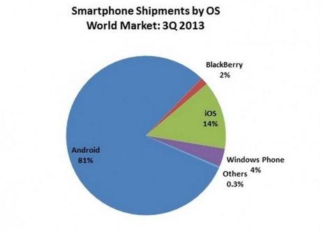 android-q3-saless-chart
