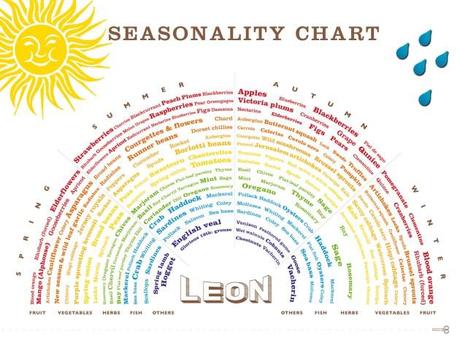 seasonality chart
