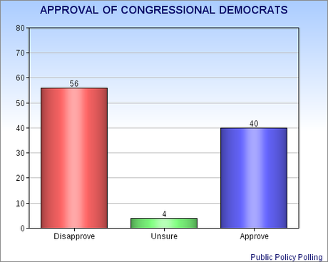 Congressional Approval Drops To An Absolutely Abysmal 6%