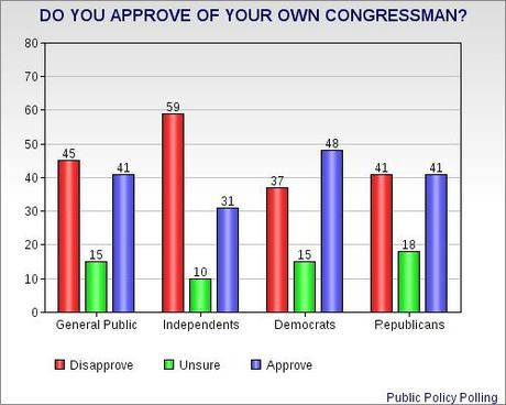 Congressional Approval Drops To An Absolutely Abysmal 6%