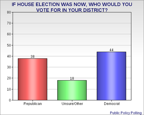 Congressional Approval Drops To An Absolutely Abysmal 6%