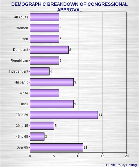 Congressional Approval Drops To An Absolutely Abysmal 6%