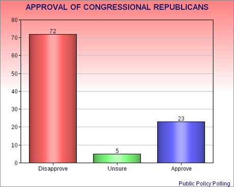 Congressional Approval Drops To An Absolutely Abysmal 6%