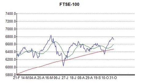 Chart of FTSE-100 at 1st November 2013