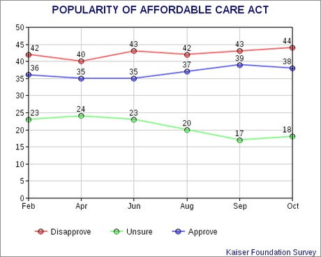 Obamacare Opinions Remain Steady In 2013