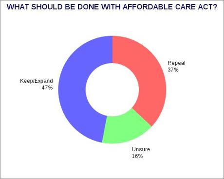 Obamacare Opinions Remain Steady In 2013