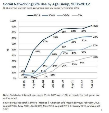 Social Networking by Age Group