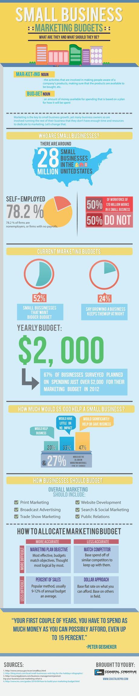How To Determine Small Business Marketing Budgets Infographic
