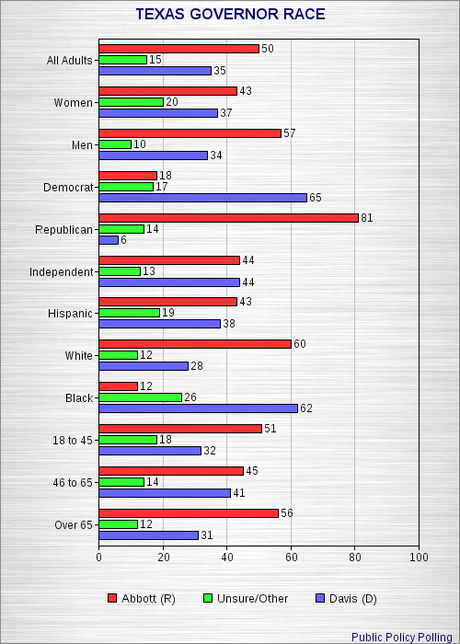 New Poll Released On Texas Governor Race
