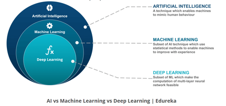 AI vs Machine Learning vs Deep Learning : What Are The Major Differences ?