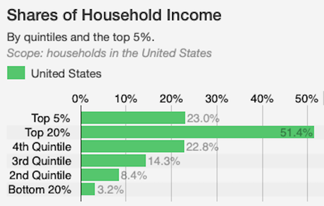 Income Inequality In The United States