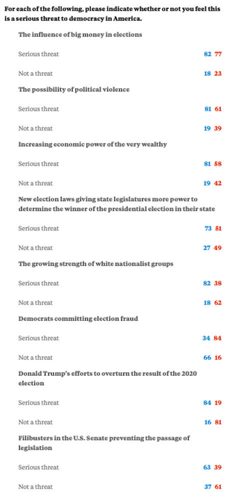 Voters Are Worried About The U.S. Democracy