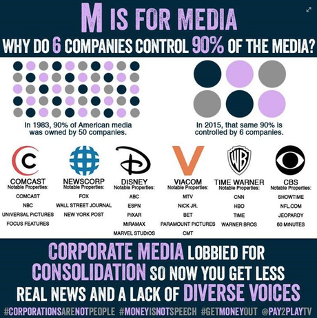 Why Do Six Companies Control 90% of the Media? - CounterPunch.org