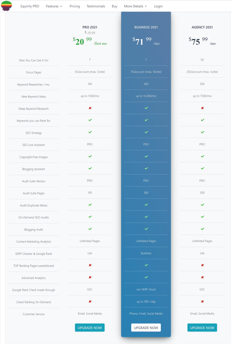 Squirrly Pricing Plans 2022 Why do You Need Squirrly SEO Plugin ?