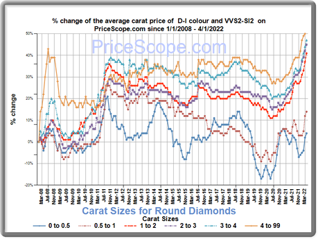Natural Diamond Prices – April 2022